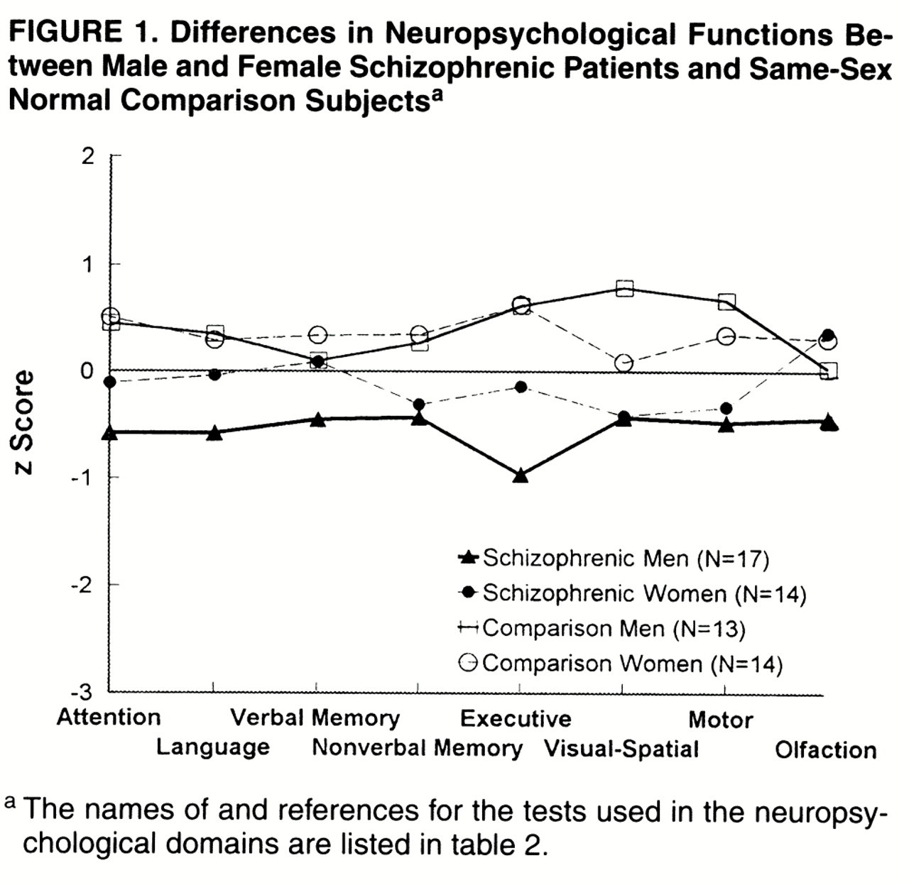 Are There Sex Differences In Neuropsychological Functions Among Patients With Schizophrenia