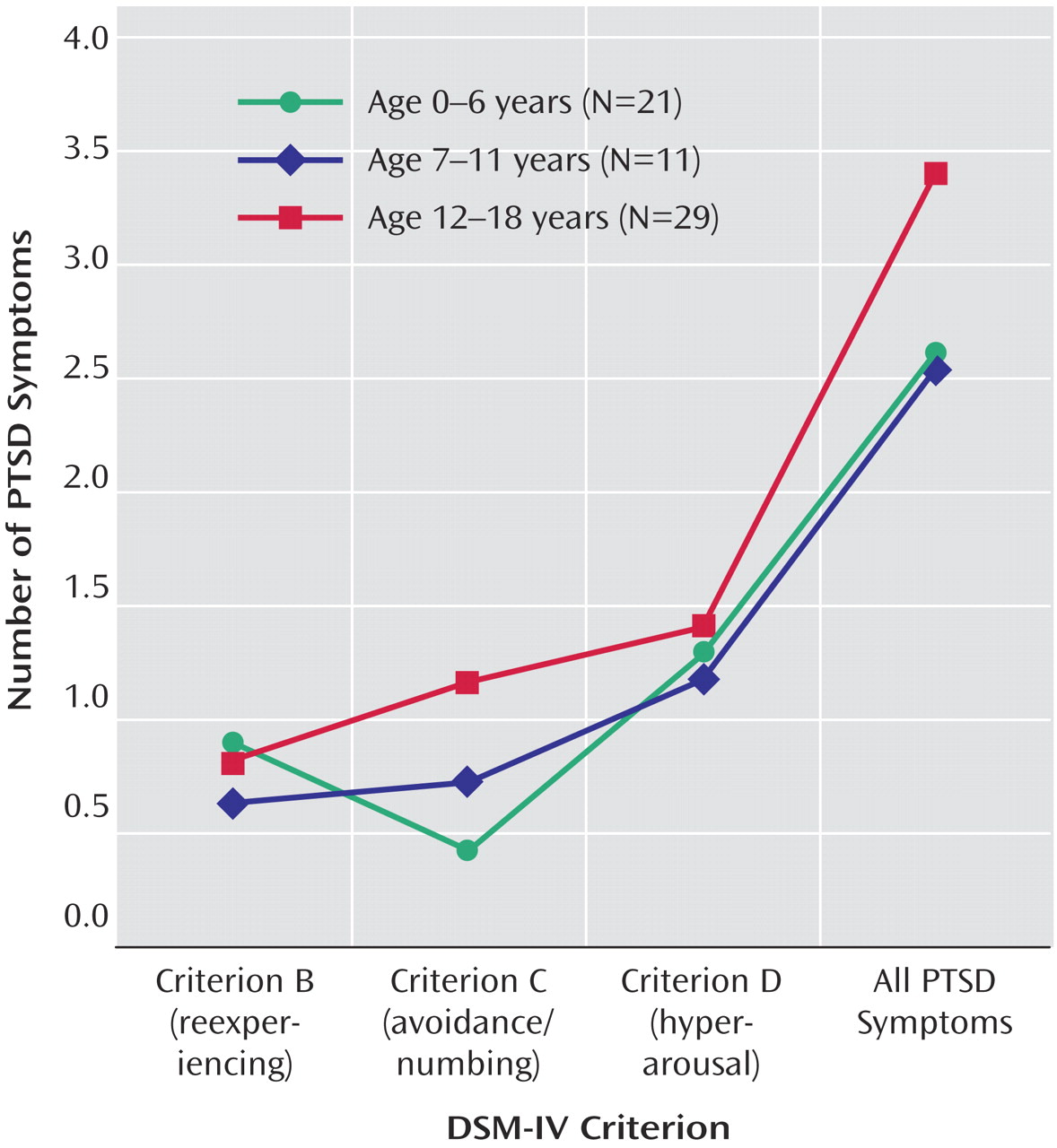 ptsd in children and adolescents by eth