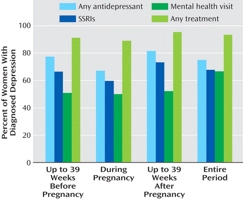 Clinically Identified Maternal Depression Before, During, and After ...