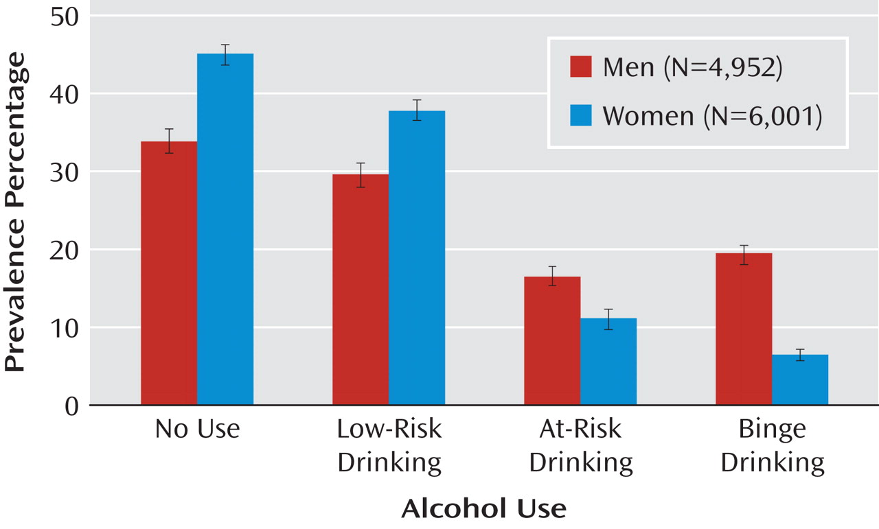 The Epidemiology Of At Risk And Binge Drinking Among Middle Aged And