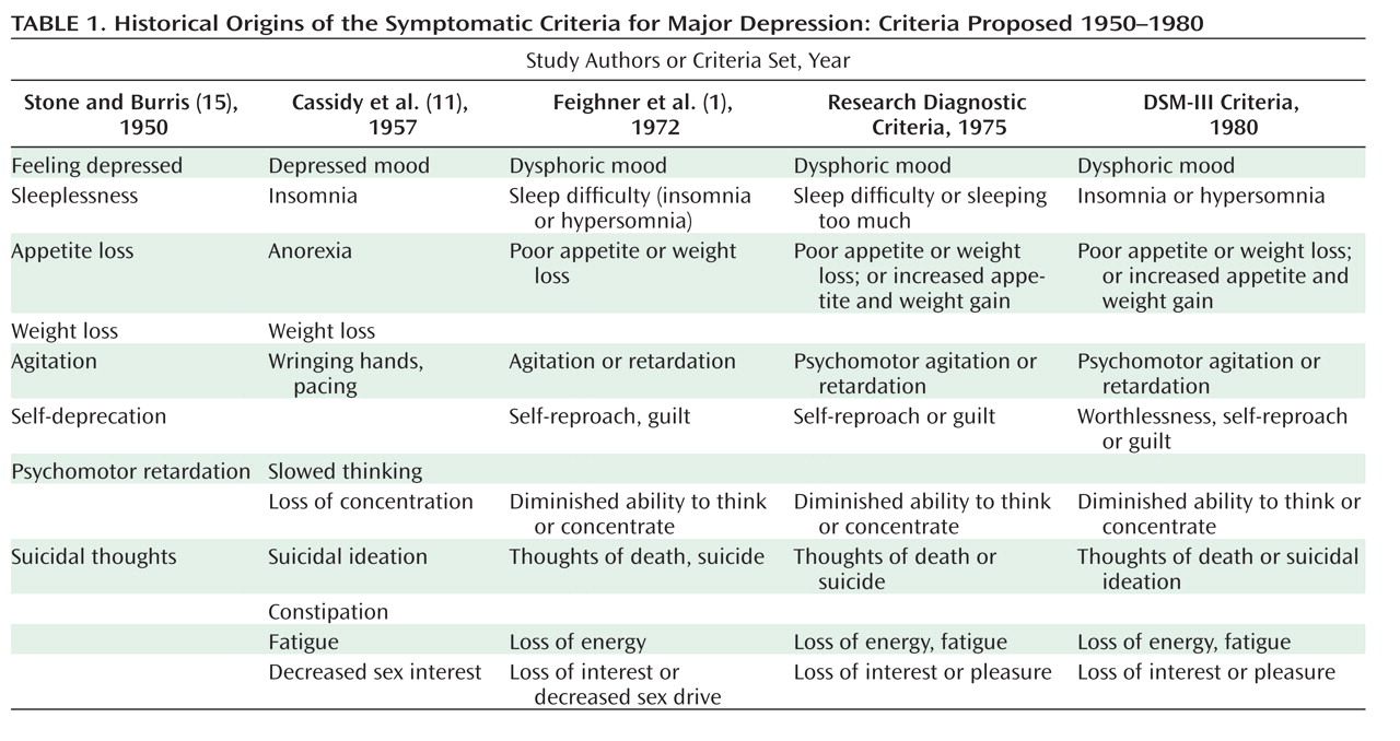 The Development of the Feighner Criteria: A Historical Perspective ...
