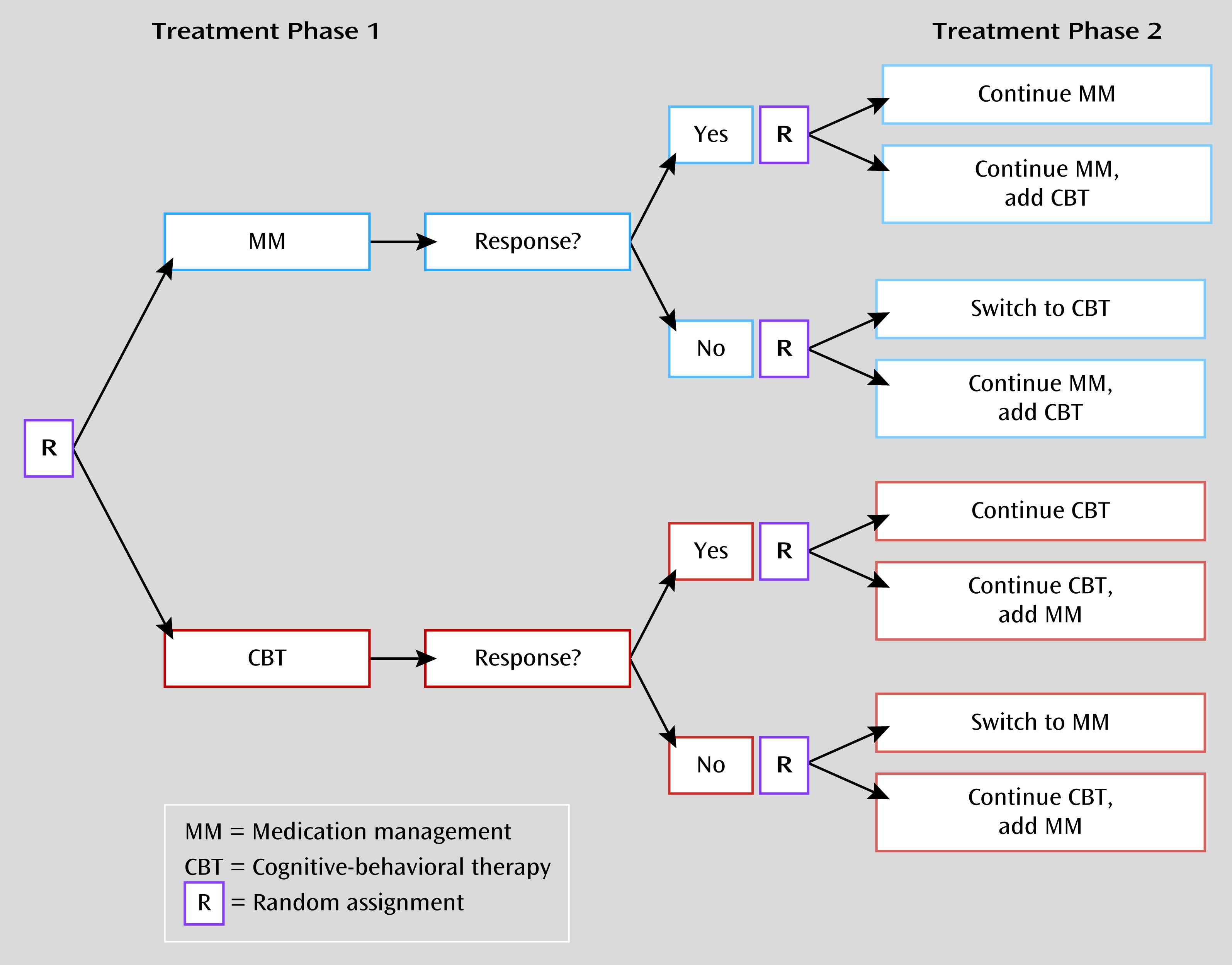 what is sequential multiple assignment randomized trial