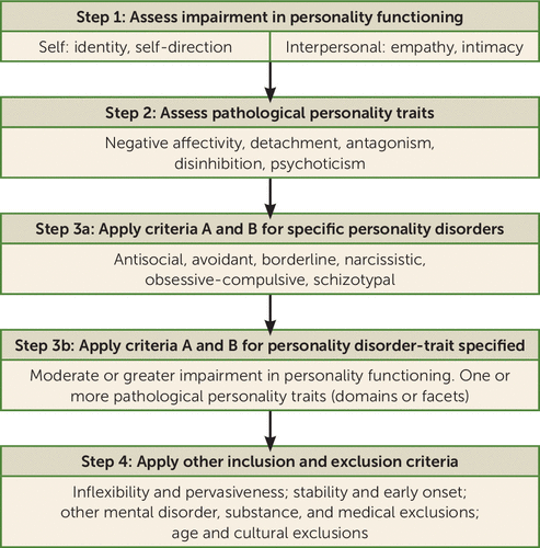 The Alternative DSM-5 Model for Personality Disorders: A Clinical  Application