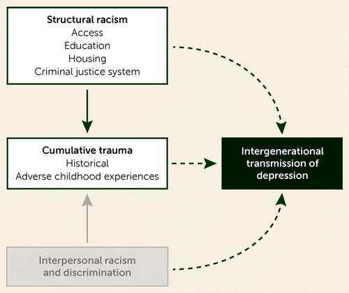Fremskynde skarp Dyster The Intergenerational Impact of Structural Racism and Cumulative Trauma on  Depression | American Journal of Psychiatry